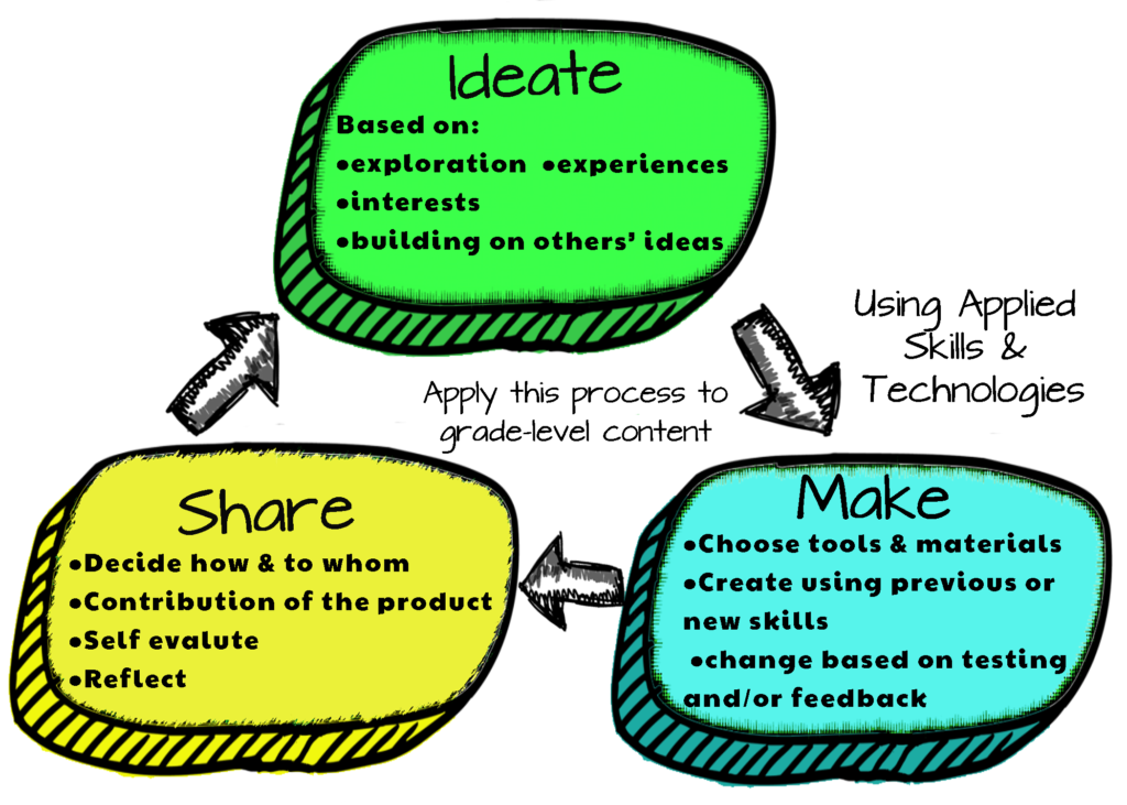 K-3 ADST Design Thinking Process